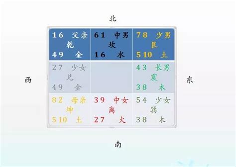 八卦對應數字|每天學奇門《奇門遁甲中八卦對應的數字》